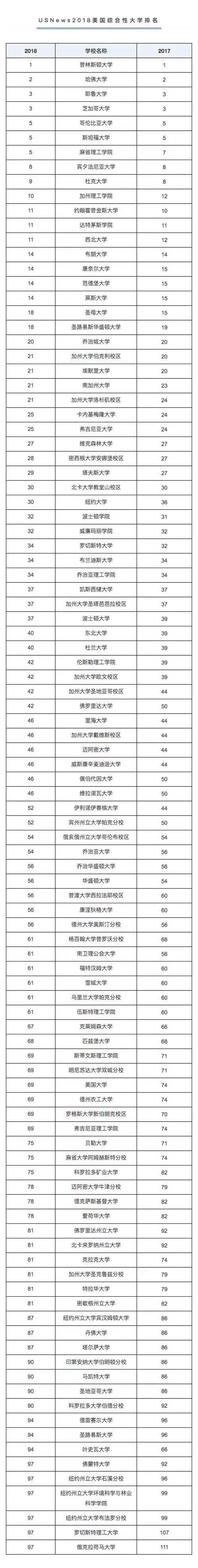 USNews2018美國綜合性大學排名